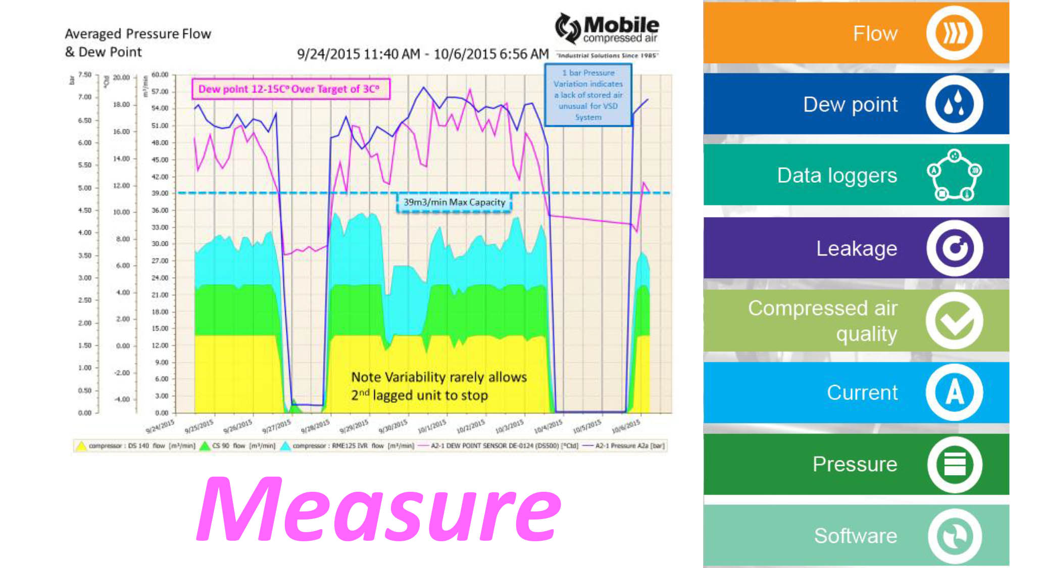How do you measure compressed air quality?